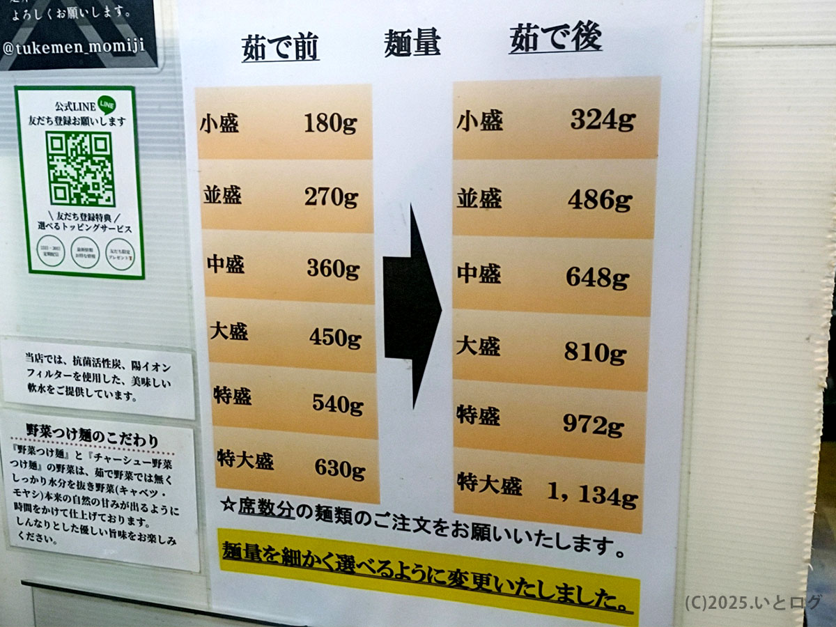 つけ麺紅葉 国分寺の麺量表。茹で前180gから特大盛630gまで細かく選べる。茹で後は最大1kg超のボリューム。麺の太さや量を自分好みに調整できるのが紅葉の魅力。